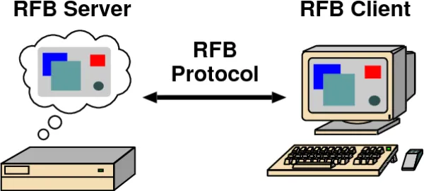 پروتكل RFB و VNC چیست